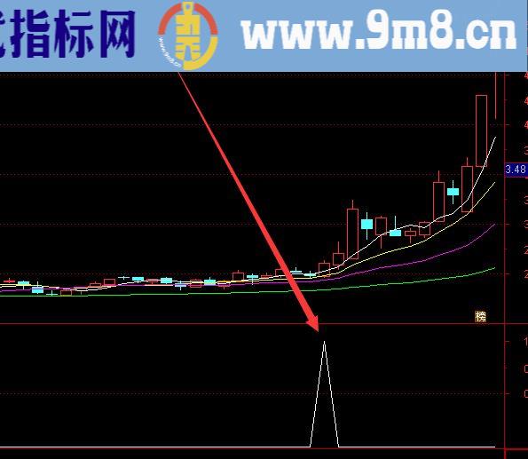 精准好用筹码分布选股指标公式