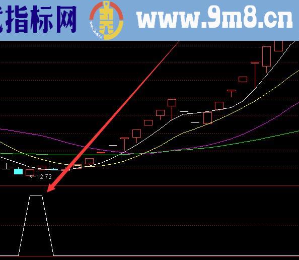 无敌超准预测第二天涨停的指标