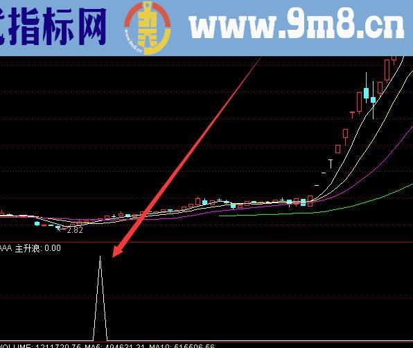 只做主升浪专吃主升浪选股指标公式