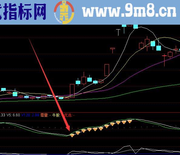 非常有用的股票软件特色指标源码