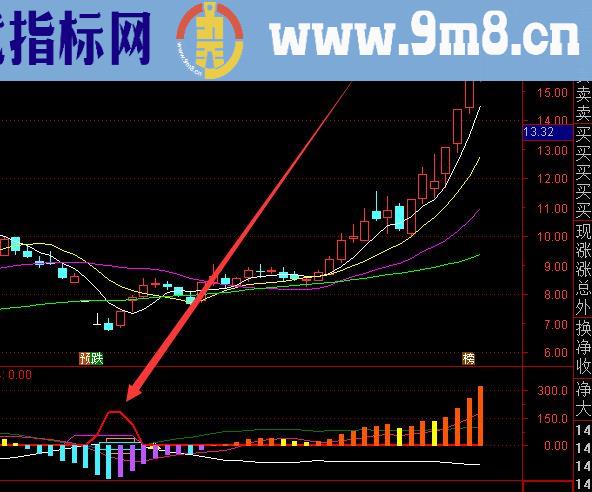 大涨版通达信主力筹码追踪指标公式