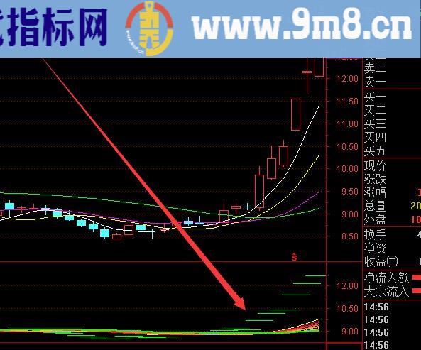 神秘算法选股分析机构k线指标公式