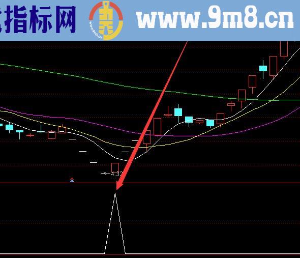 选股超准好用的股票指标公式主图