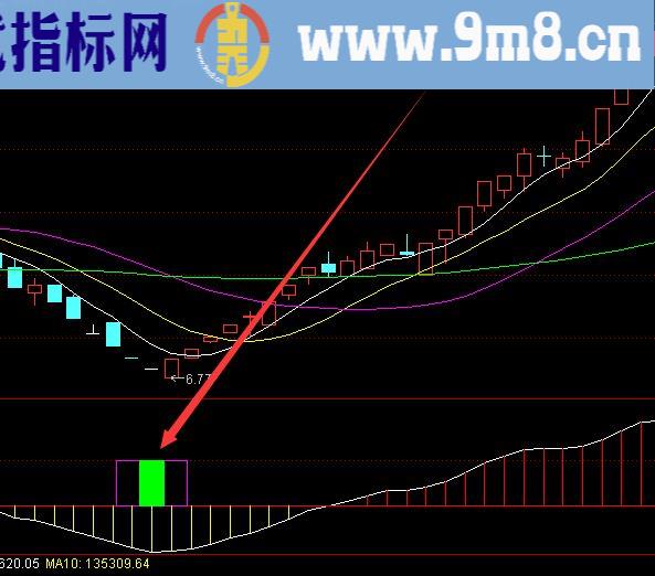 macd黑马起爆指标公式