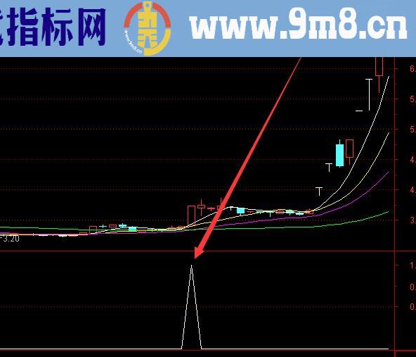 比威廉指标好用很多的股票选股公式