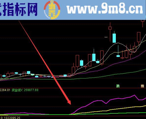 通达信抄底指标公式无未来