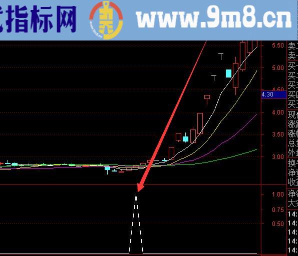 最新的股票公式指标短线擒牛选股