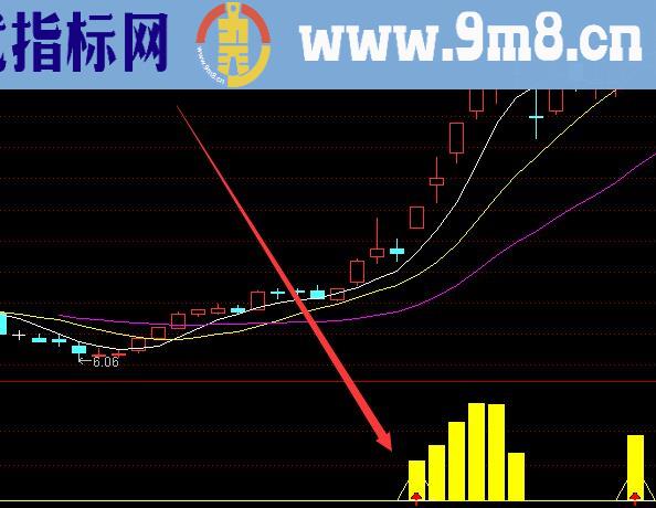 金钱版牛股启动指标主图公式源码