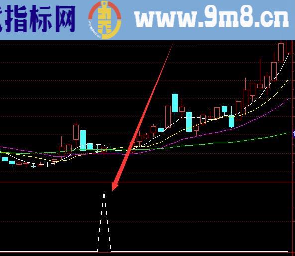 高度控盘通达信庄家试盘拉升选股指标公式