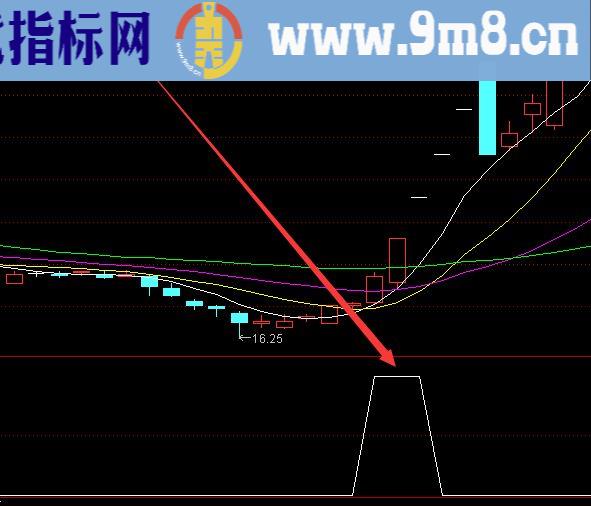 顶级好用超准的次日涨停股公式