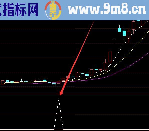 收益不错的强势龙头股选股指标公式