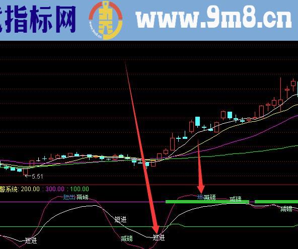 私募顶级操盘系统通达信指标公式