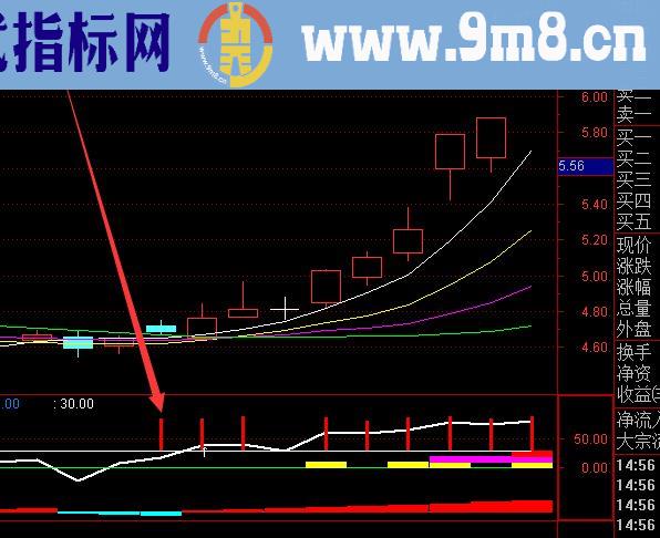 主力专用版相对强度指标通达信