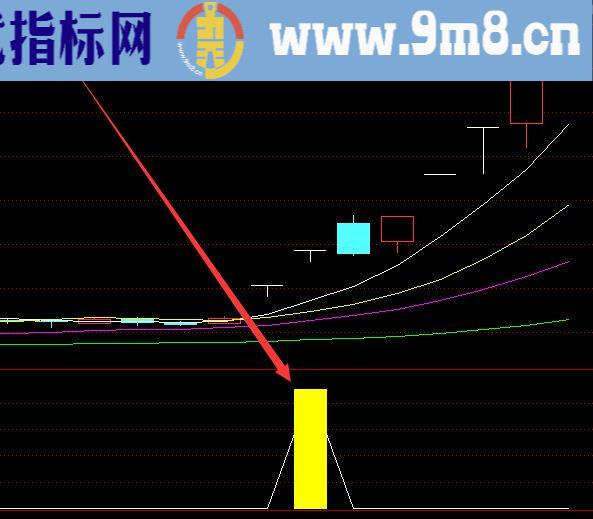 强势选股技术股票资金进出指标公式