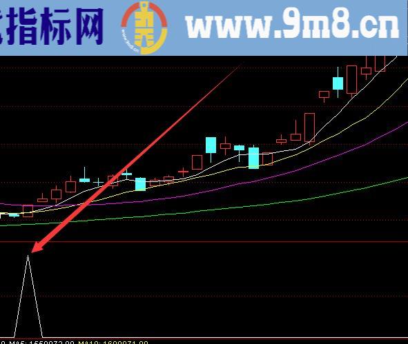 选出牛股最多的大单资金指标股票选股公式