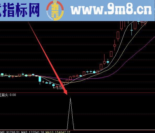 最好用最准的买卖点指标公式