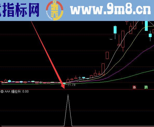 牛人专用的机构活跃度最强指标公式