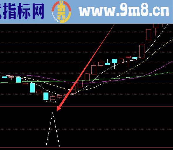 选出大涨通达信神秘建仓量指标