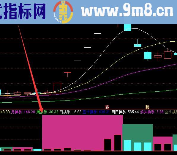 一眼看清楚通达信主力筹码指标