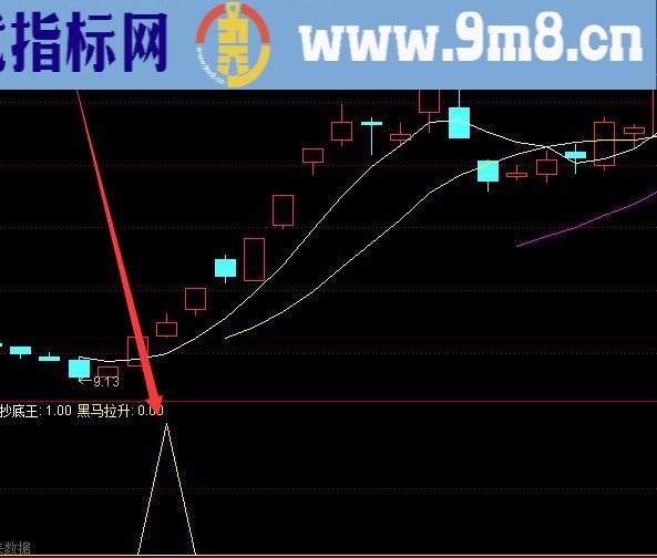 强势股回调最佳买点指标公式