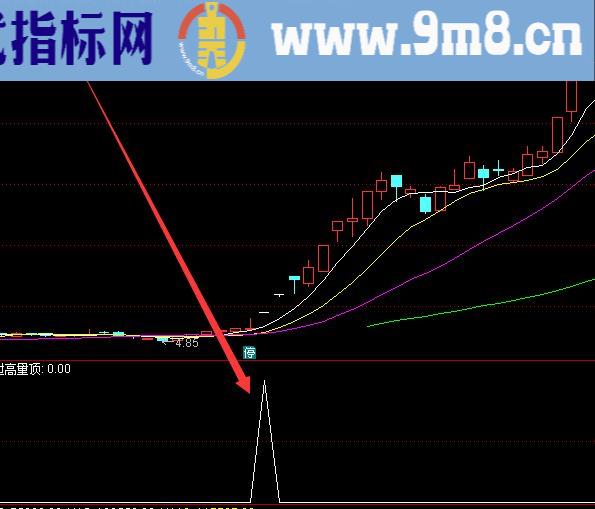 最牛的第二天必涨选股法通达信百分之百涨停指标