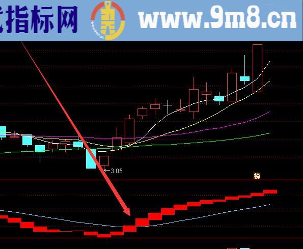 金叉必涨通达信指标源代码大全黄金分割线