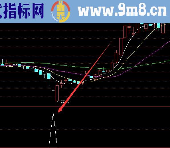 好用的机构博弈主控k线波段买卖分析指标公式