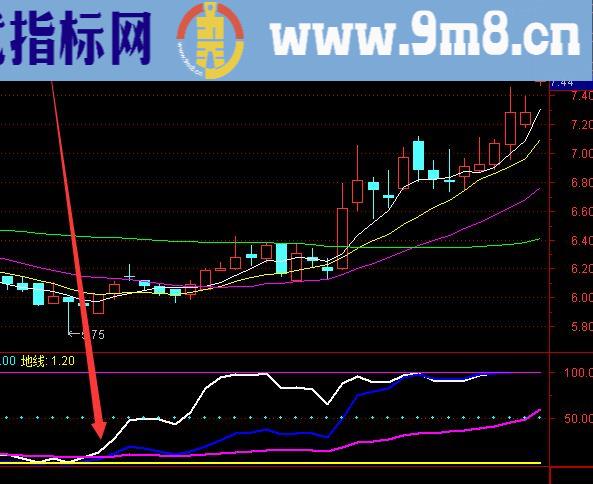 特别好用的主力追踪股票分析指标公式