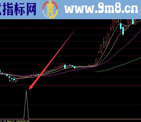 收益率不错换手率抓牛股选股指标公式