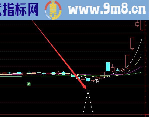 大涨特涨通达信突破指标公式