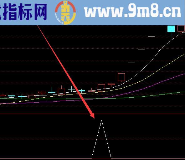 暴涨版绝对底指标公式源码