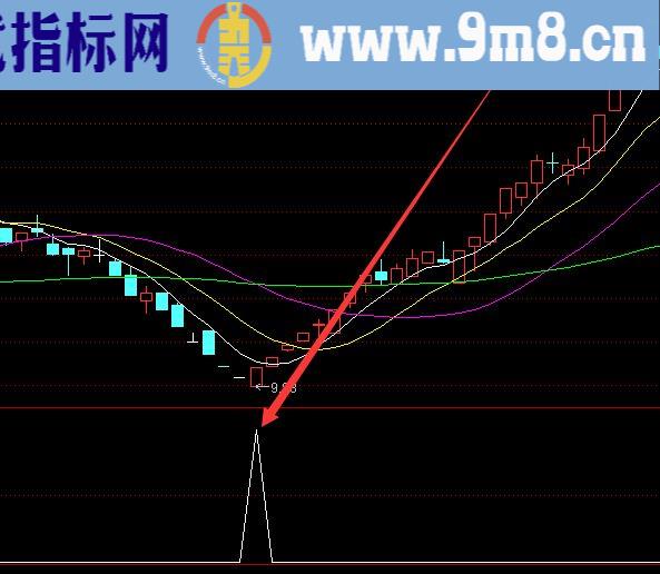 超级强势股回调选股公式