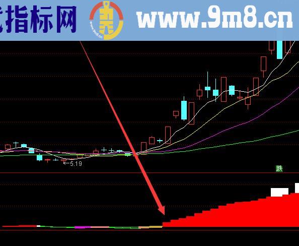 牛到爆上升趋势选股指标公式通达信