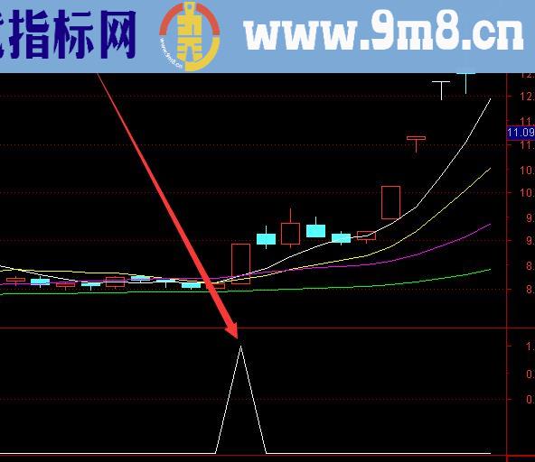 赢利率超高的短线黑马选股股票指标公式