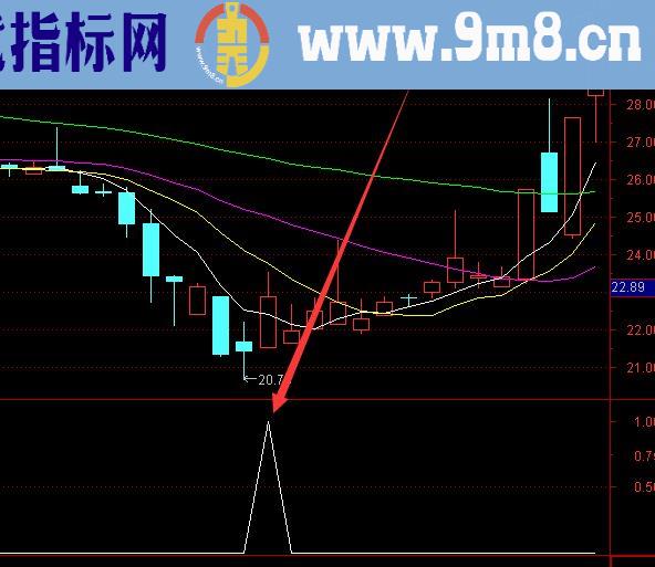 强势上涨技术主力先锋选股通达信指标公式