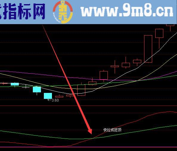 金叉暴涨通达信主力状态指标公式源码