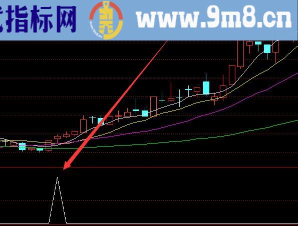 最强神奇单线抄底选股指标公式