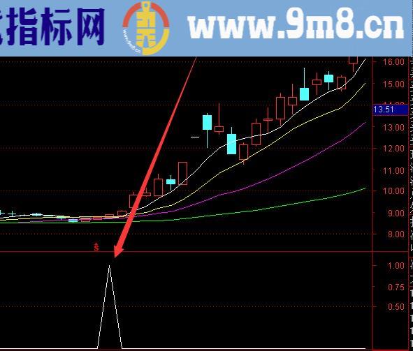 精品好指标换手率选股指标公式通达信