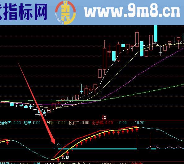 疯狂牛股特征技术分析选股公式