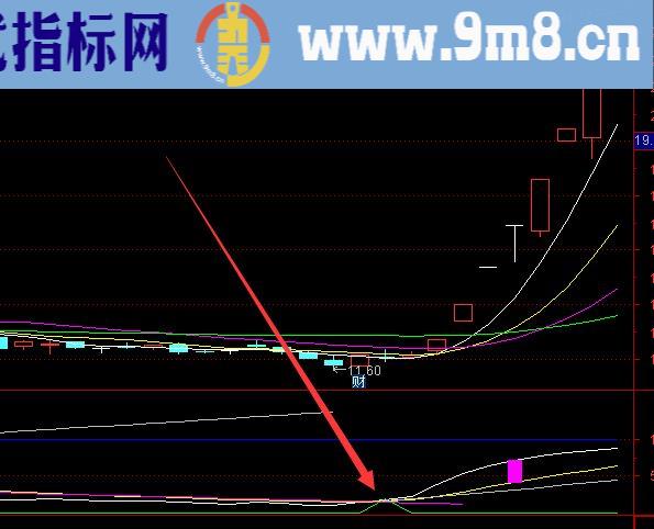 疯狂牛股通达信最好用十大指标公式