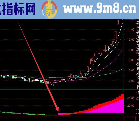 一眼看透版通达信机构游资进场指标