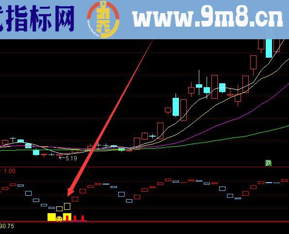 目前最好用的拉升起爆点股票指标公式