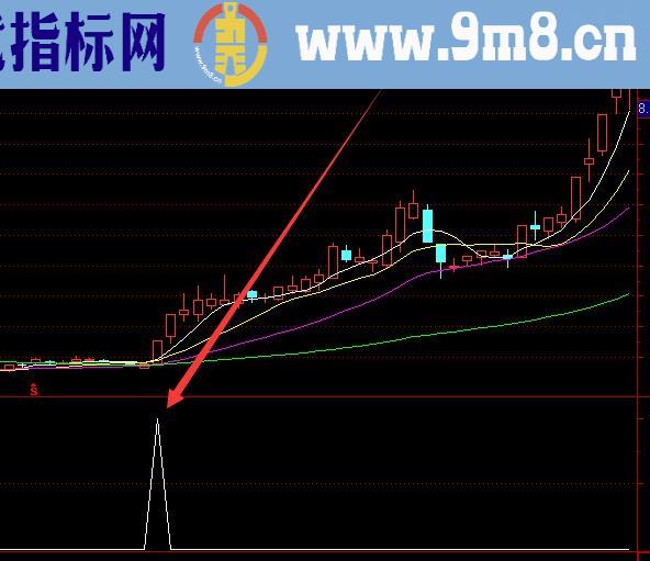 用了多年很好实用的股票指标公式