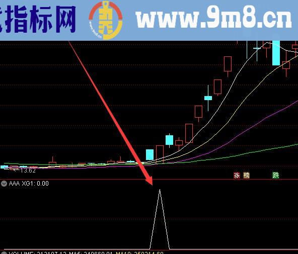 珍藏自用第二天100涨停指标