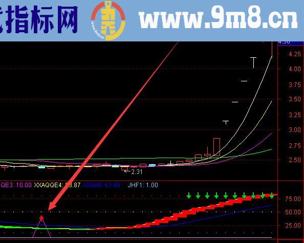 很准的通达信底部大牛选股指标