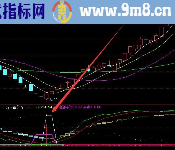 极准好用的n字形选股通达信指标公式