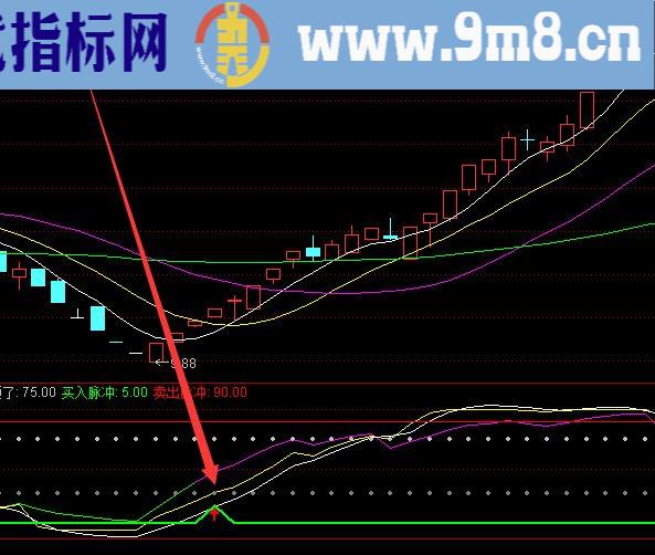 牛到爆啦黄金水道线选股公式