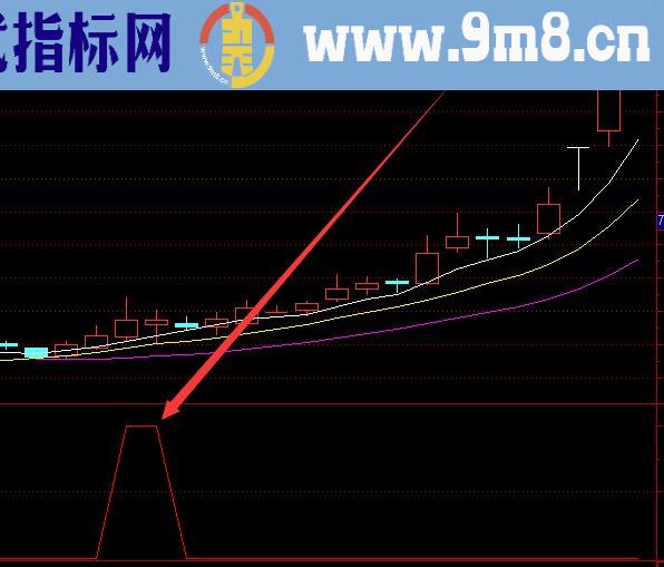 选股必涨短线最重要的指标