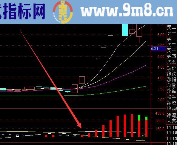 牛股基因突破起爆点股票指标公式