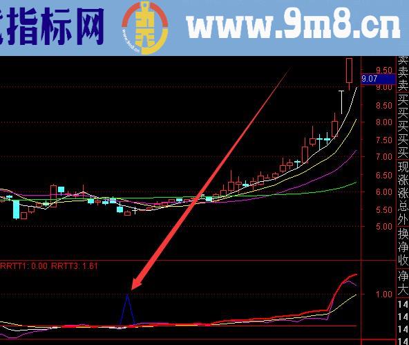 疯狂牛股启动点股票选股指标公式